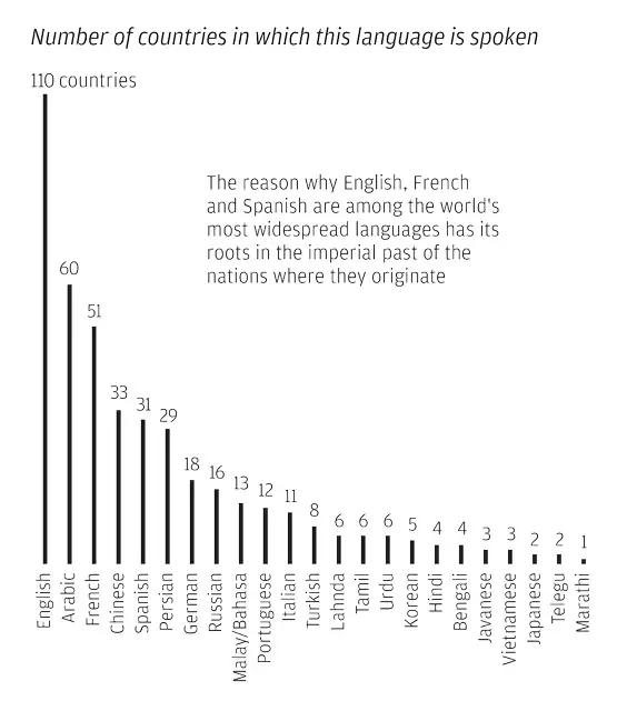使用人口最多的语言_世界上使用人数最多的语言排名(2)