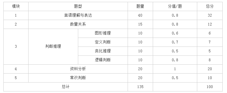 历年国家公务员考试行测分值分布表汇总