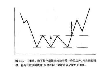 股市中最全的技术形态,读懂了,你就可以转亏为盈!