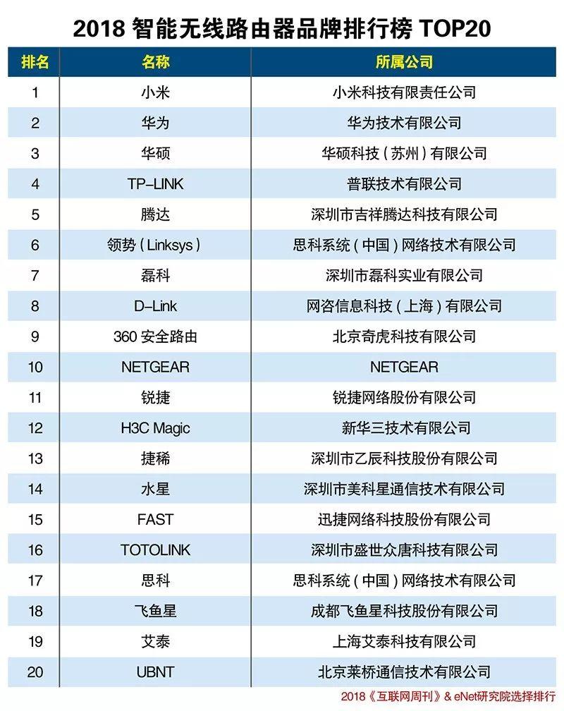 智能路由排行_2020Q1中国智能路由器品牌排行榜TOP15