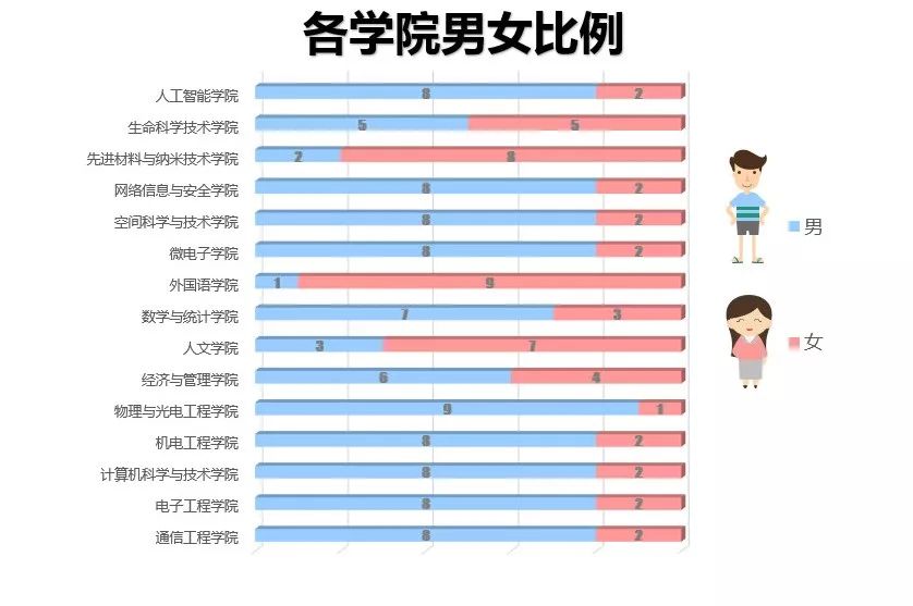 院系男女比例