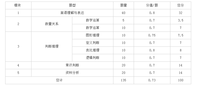 历年国家公务员考试行测分值分布表汇总