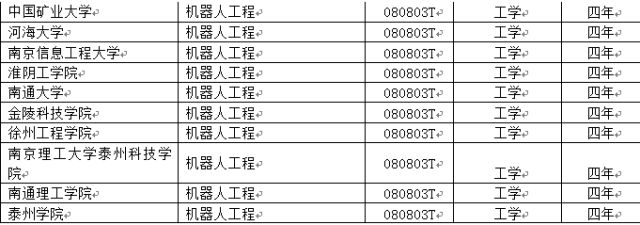 高中生提前须知，2018大学新增专业三宗“最”!