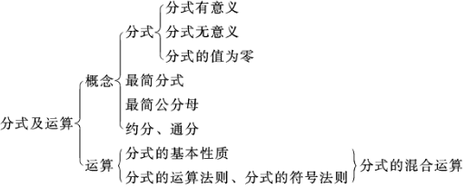 数学|分式及其运算【知识点每日练】