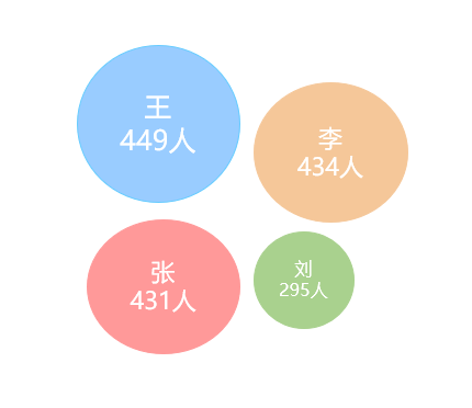 姓人口数量_...名前21的姓氏人数比例柱状图-开国将帅哪个姓氏的最多 排在前