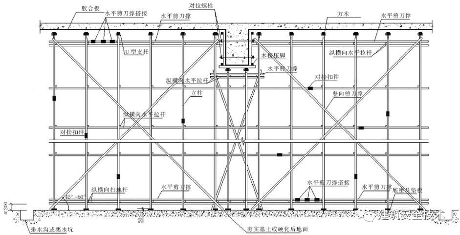 一,施工方案 ★模板支架需编制专项施工方案,设计需计算