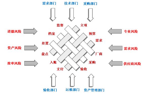 米乐m6官方网站，【管理】信息化项目采购LTR全流程管理的实践