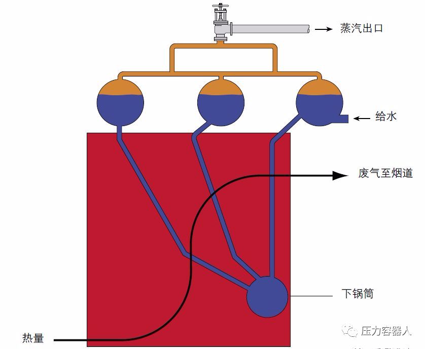 蒸汽发生器(原理,结构,流程)