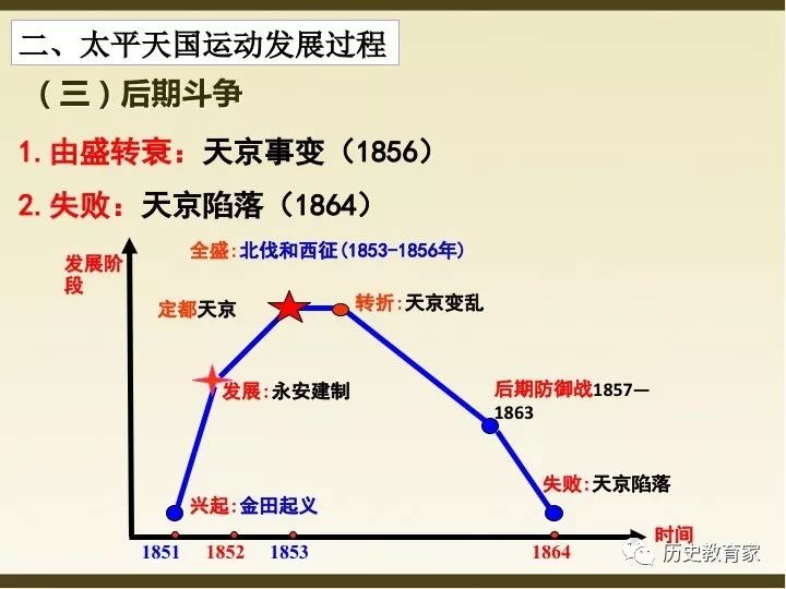 优质课件部编八上第3课太平天国运动