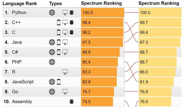 2018年编程语言排行_2018年年度编程语言排行榜 第一还是它