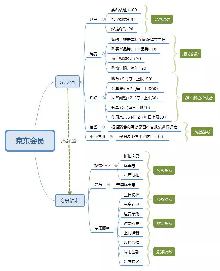 京东会员系统是怎么运营的?