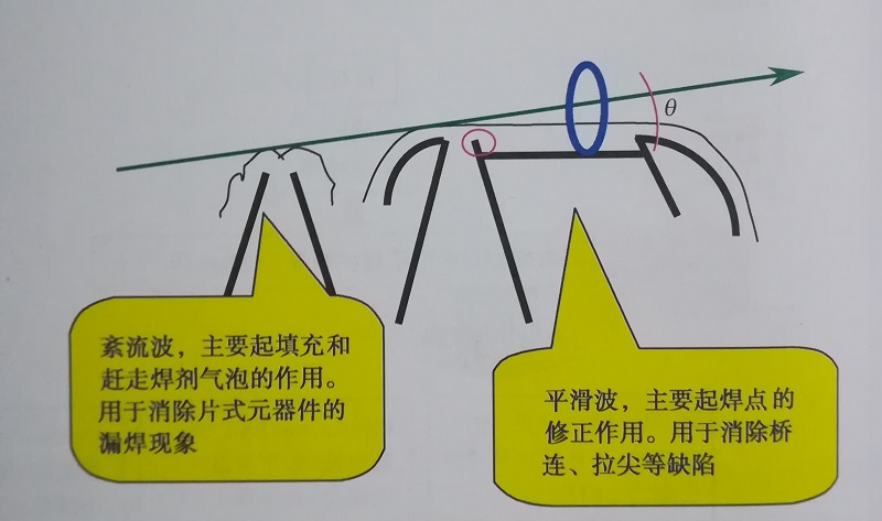 smt加工厂双波峰焊机的工作原理