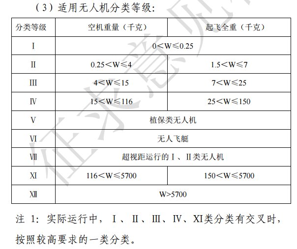 民航局对《民用无人机驾驶员管理规定》咨询通告征求意见