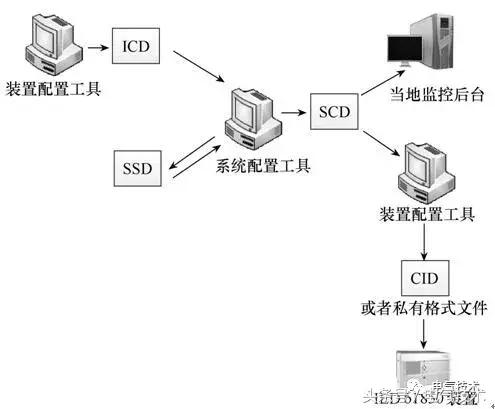 离不开系统配置工具,系统配置工具将站内设备的模型文件集成在一起