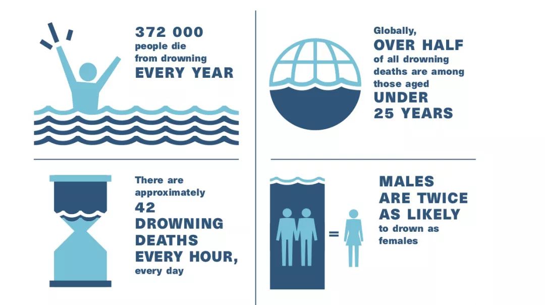 当地儿童死亡人数大幅减少,但溺水死亡人数波动不大,溺水死亡率逐年