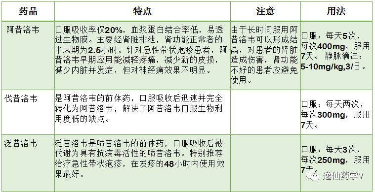 一文带你认识治疗带状疱疹的药物