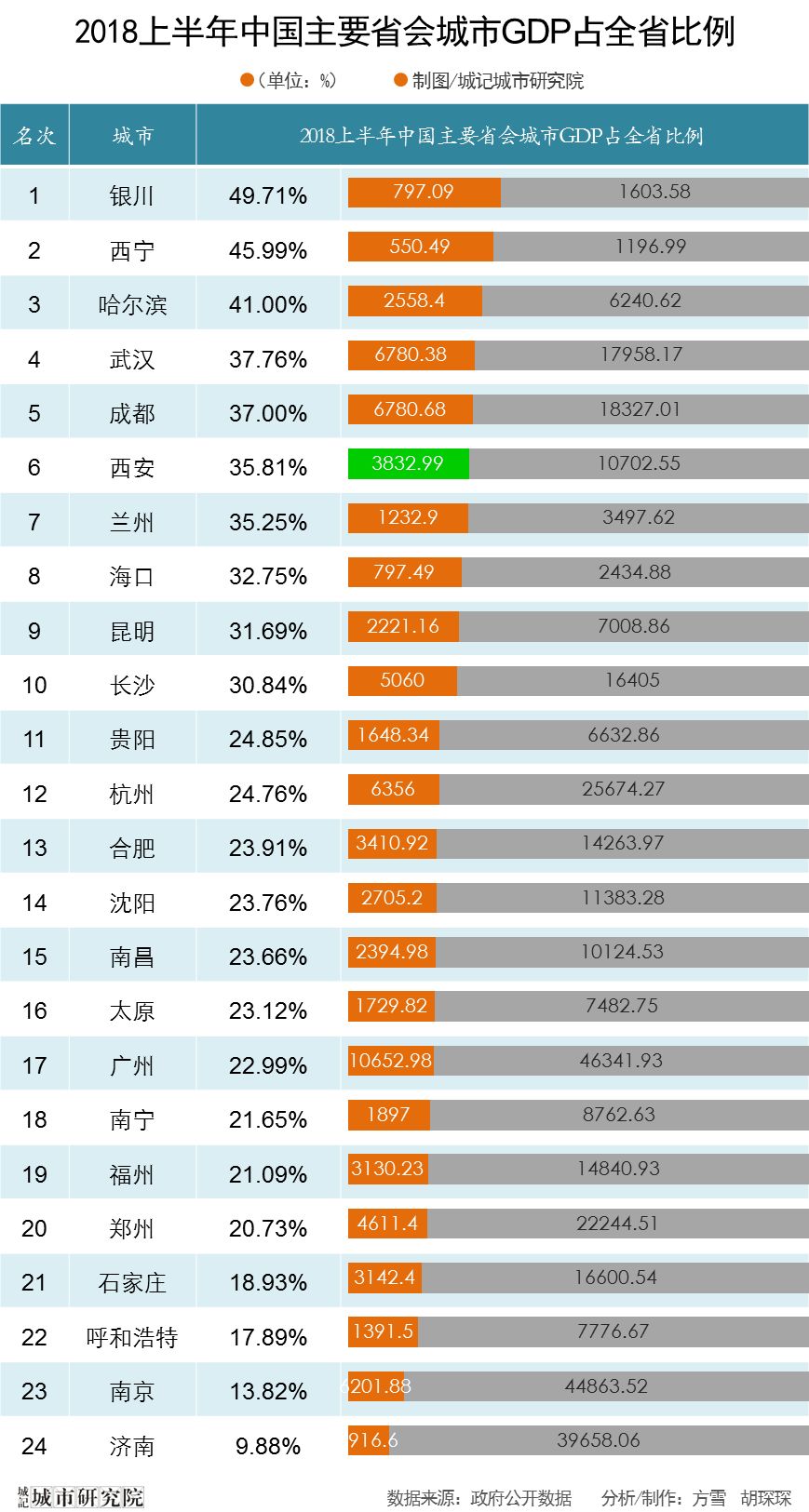 2018西安gdp_8349亿丨西安2018年GDP全国Top20,新变局与新机遇(3)