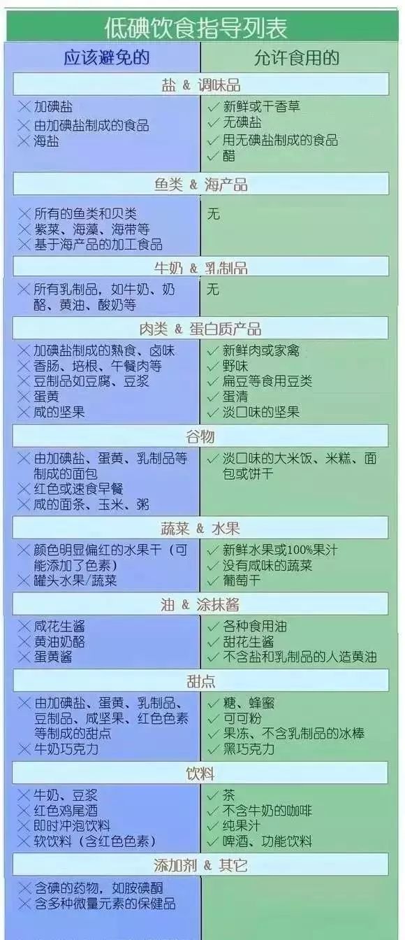 【饮食】甲状腺患者的低碘食谱