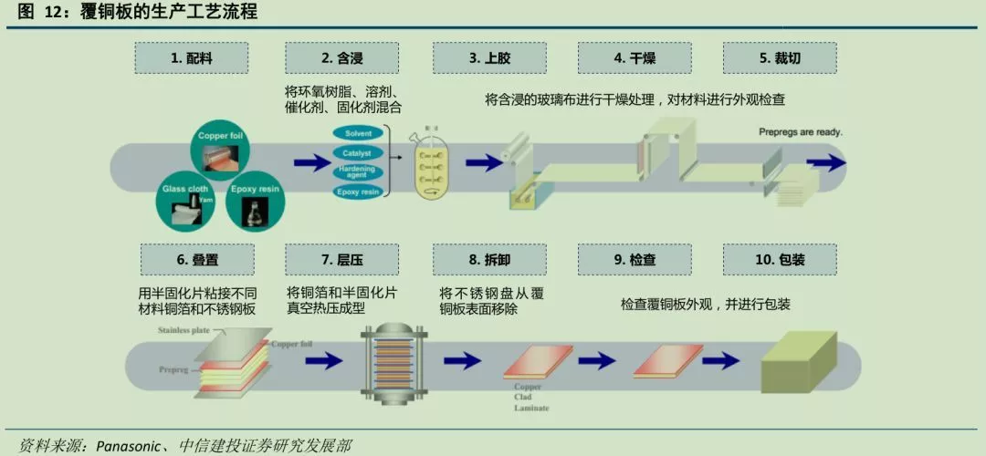 产品非定制化属性:虽然不同类型的覆铜板共享一些基础工艺,但技术稳定