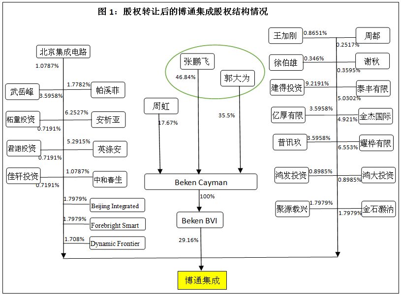 分红注水上市三部曲博通集成ipo财务疑云