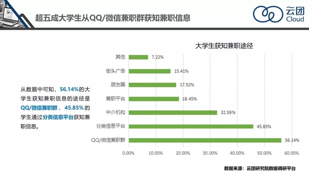 最优解调研报告 大学生兼职会做什么?如何选择?_数据