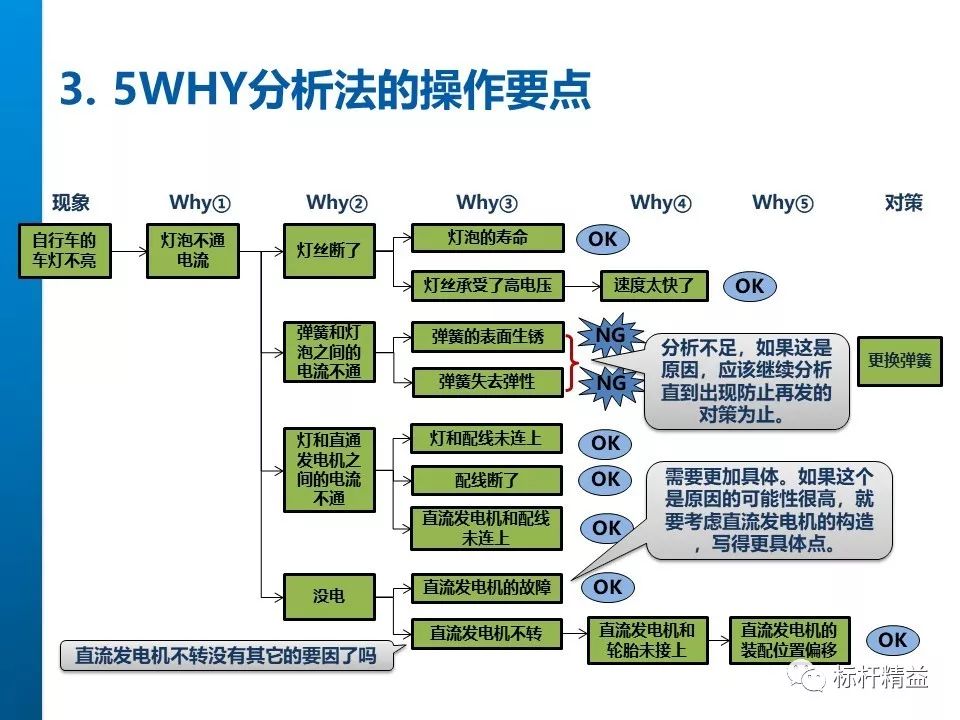 5why分析法问题分析与解决的工具标杆精益杂志第839期