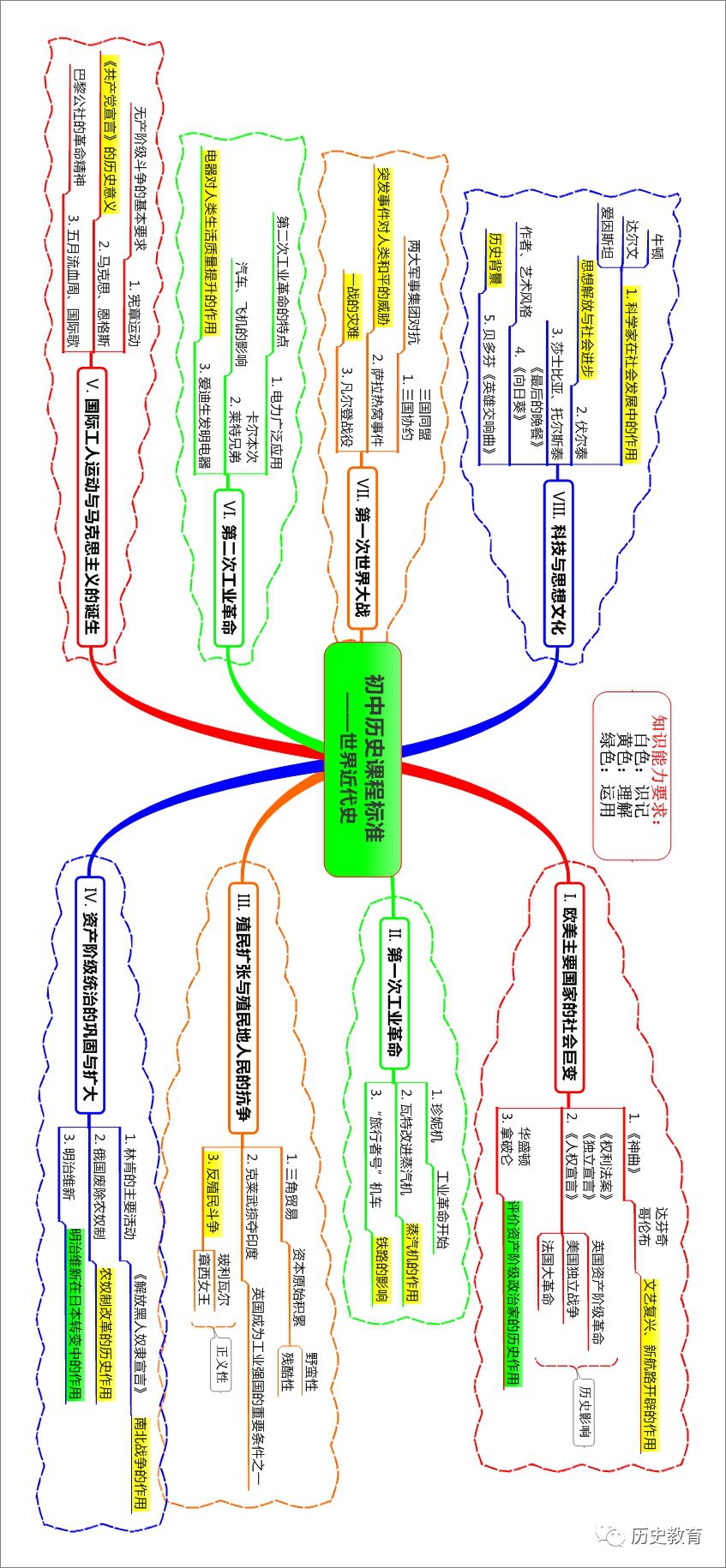 思维导图 | 初中历史课程标准