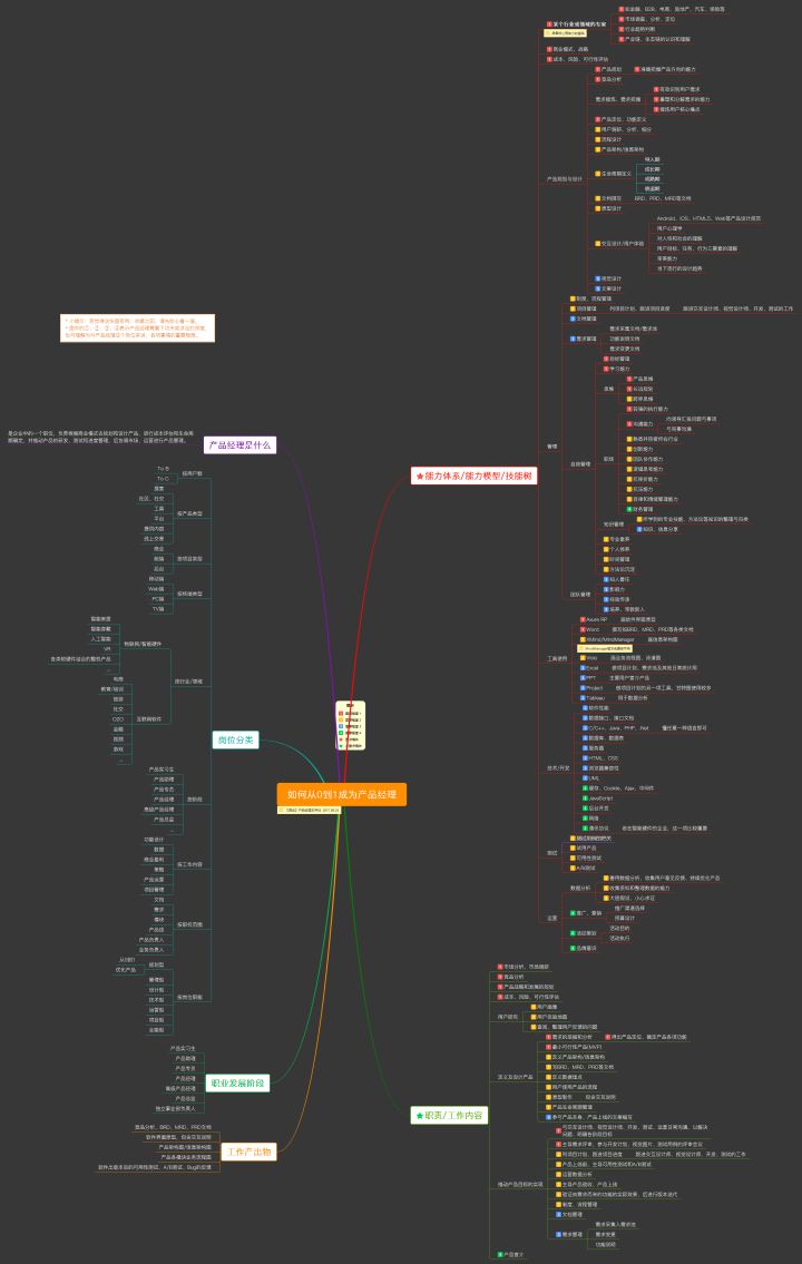 从0到1成为产品经理01:产品经理技能树 悉心总结