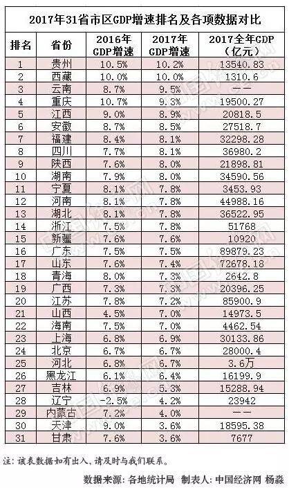 全国GDP总和小于_gdp全国排名