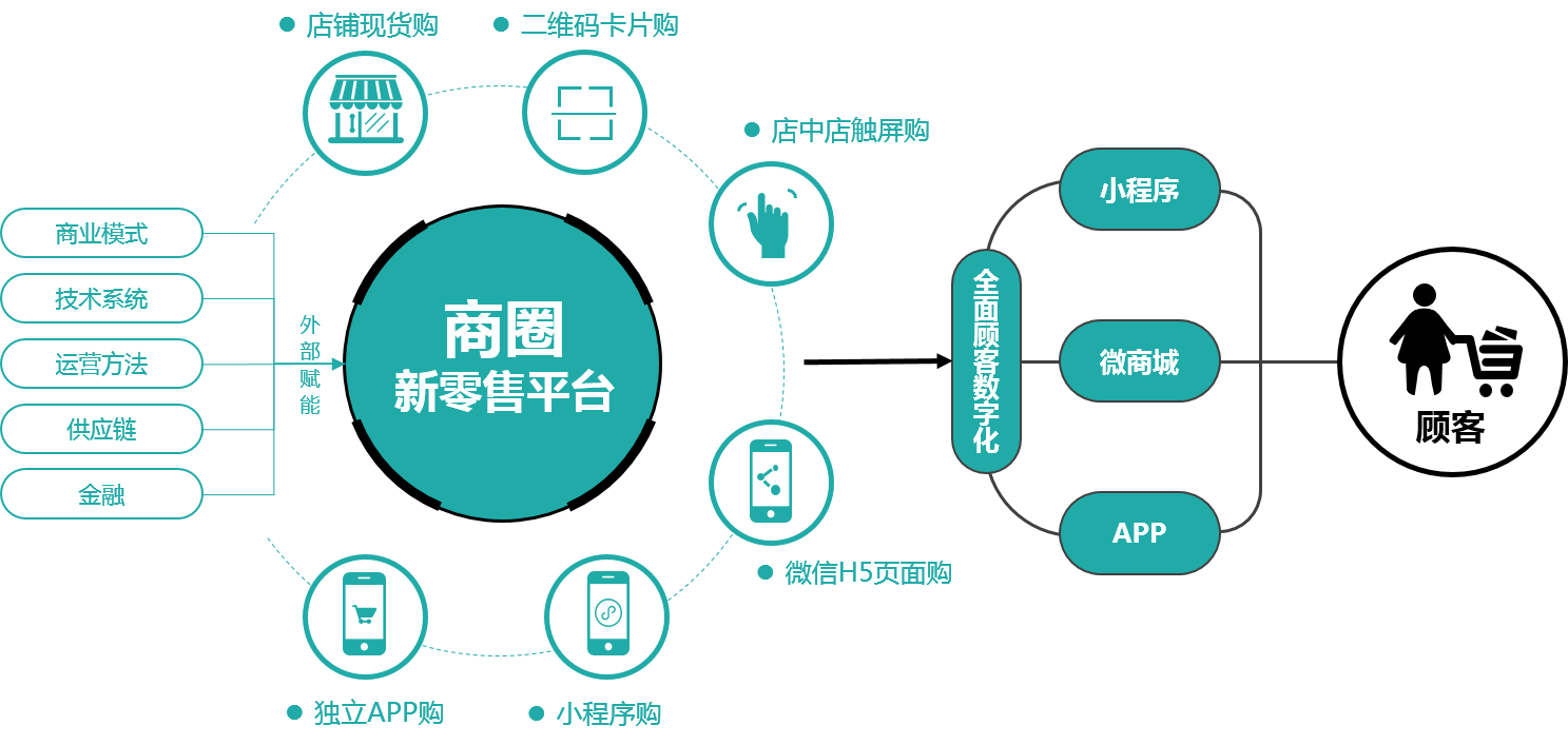 传统商圈陷入困境,构建商圈新零售平台成转型趋势