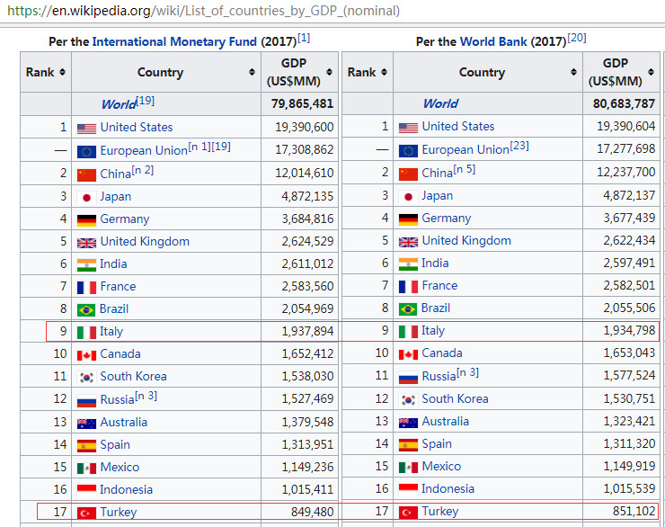 gdp算外债吗_IMF预测称乌克兰外债将达其GDP的1.5倍(2)