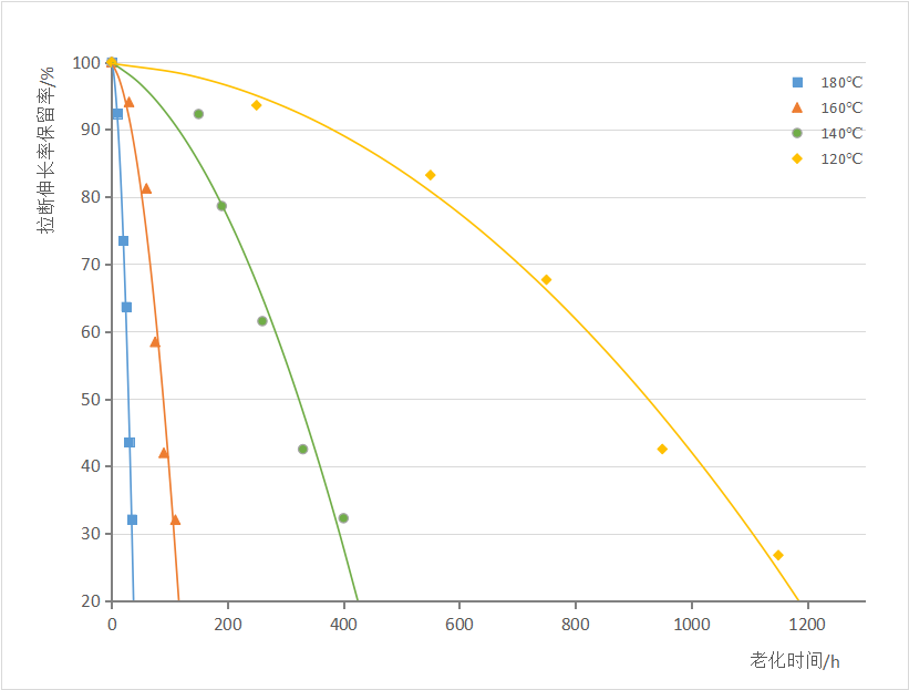 根据所得数据,绘制性能保留率-老化时间曲线如下