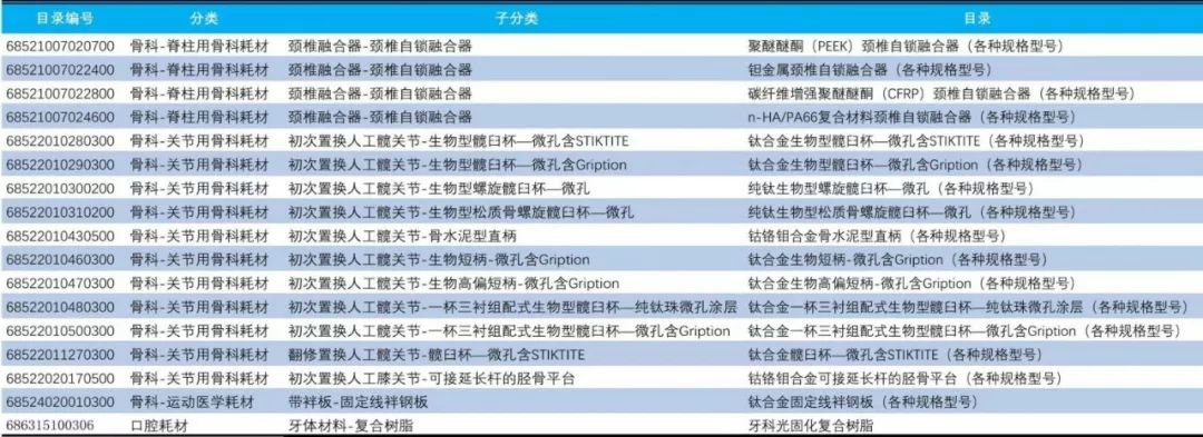 附《湖北省高值医用耗材分类目录》删除部分