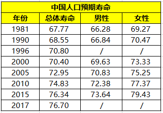 死亡人口平均年龄怎么计算_人口普查