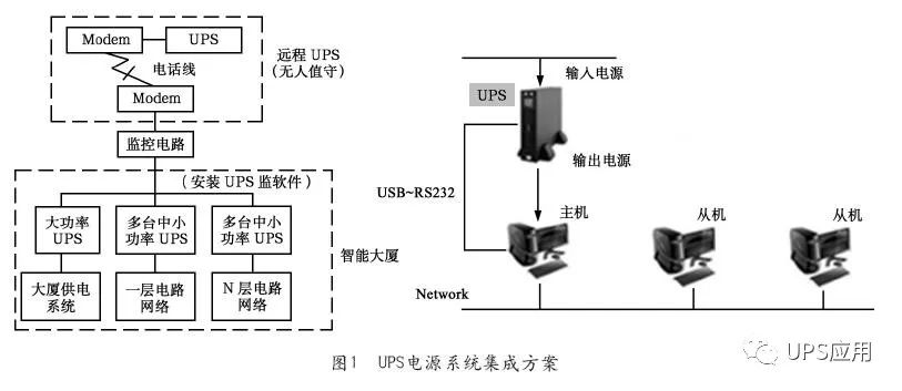 现在的系统集成主要体现在网络设备的集成,ups电源系统的集成,则几乎