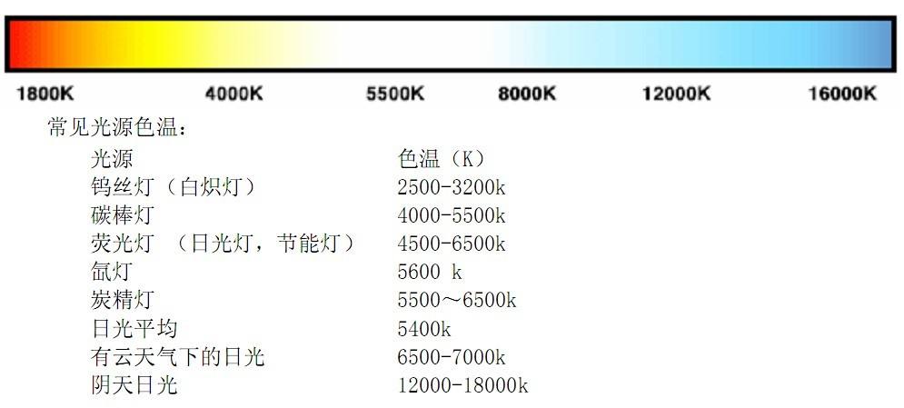 光线与色温的变化