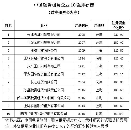 2018年上半年中国融资租赁企业10强排行榜
