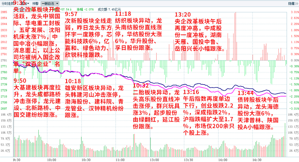 收评:指数全天单边下行,个股普跌板块全线飘绿