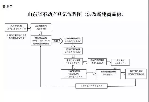 先上办理不动产登记流程图 赶快收藏 为了让不动产登记工作更快更好