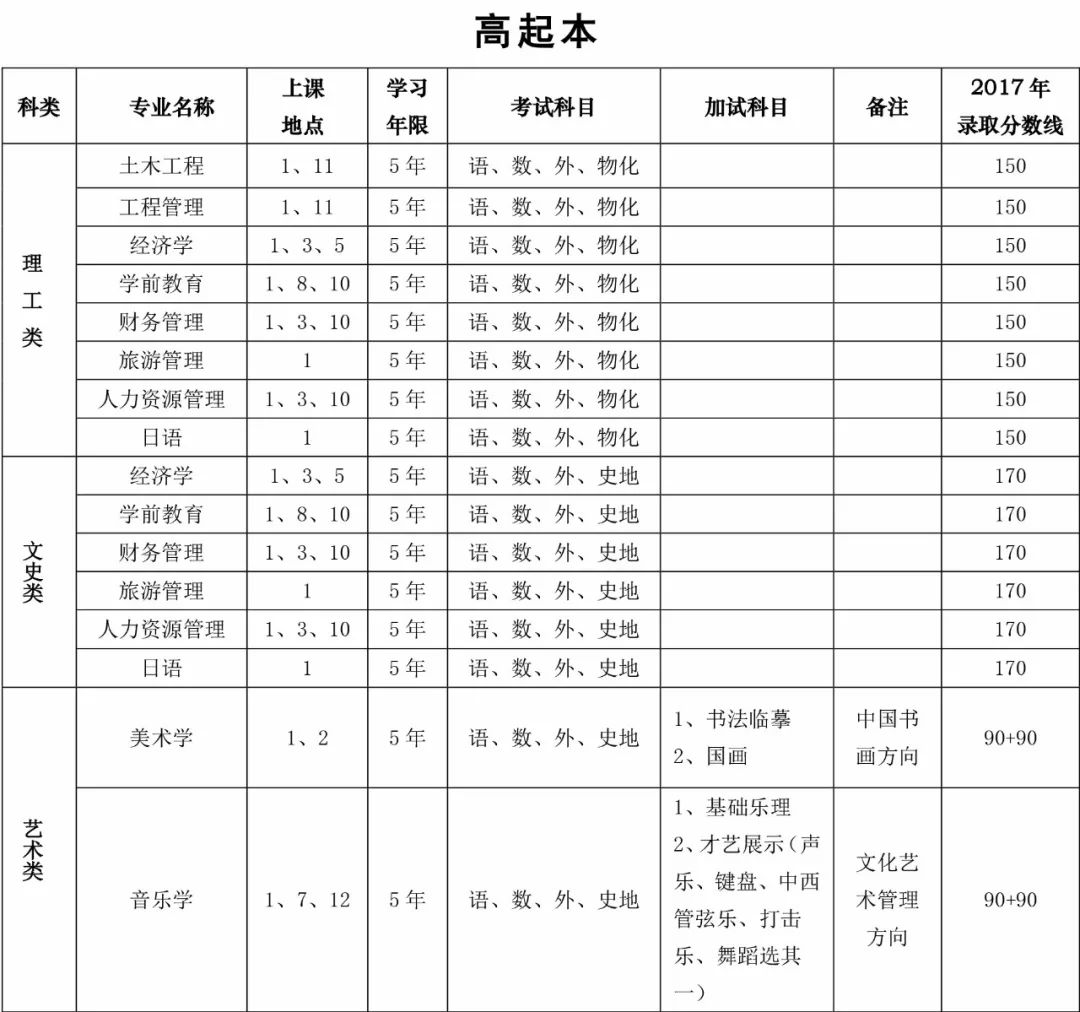 对于参加全国成人高考并达到上海市成人高校招生最低录取控制分数线的