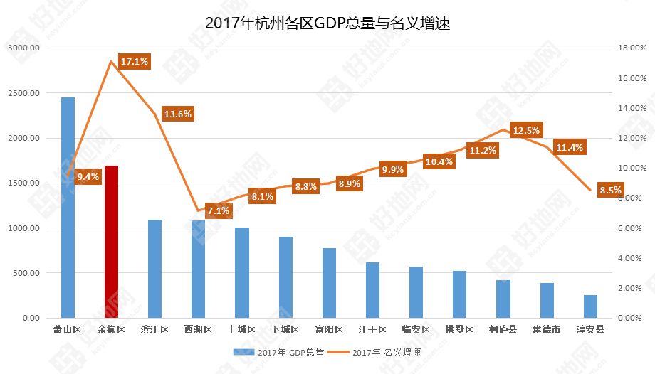 杭州的gdp增速_一季度,哪个城市GDP增速最高,南京能超越杭州吗