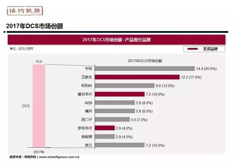 中美贸易战波及自动化行业PLC、M6 米乐DCS市场存在较大变数(图7)