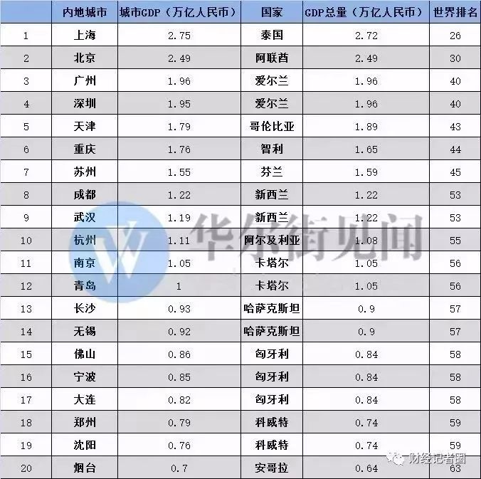 北京修订后历年GDP_去年GDP修订后增1.9万亿元