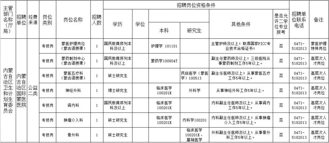 附件2:《内蒙古国际蒙医医院2018年度公开招聘工作人员招聘岗位表》