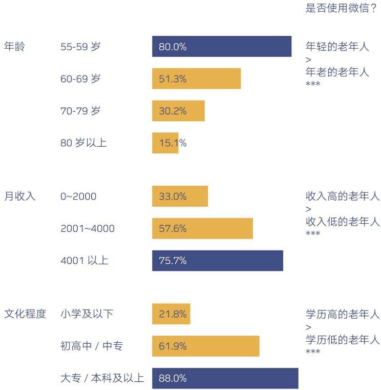 半岛体育老年人=数字难民？拜托他们玩微信还会把你屏蔽了(图4)