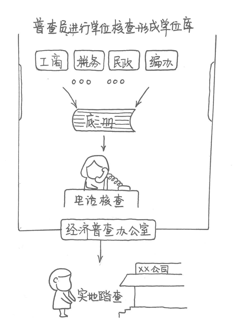 人口普查复查怎牛角填_人口普查(3)