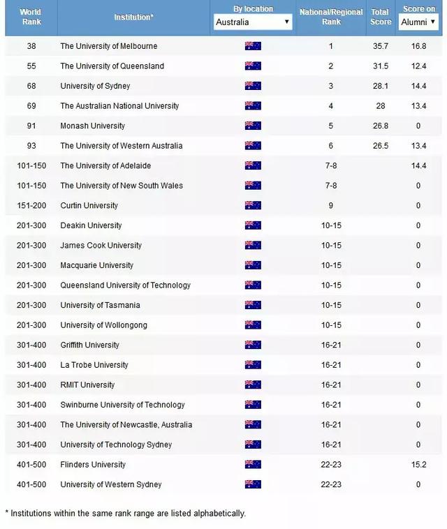 软科:2018世界大学学术排名,同济被挤出300名
