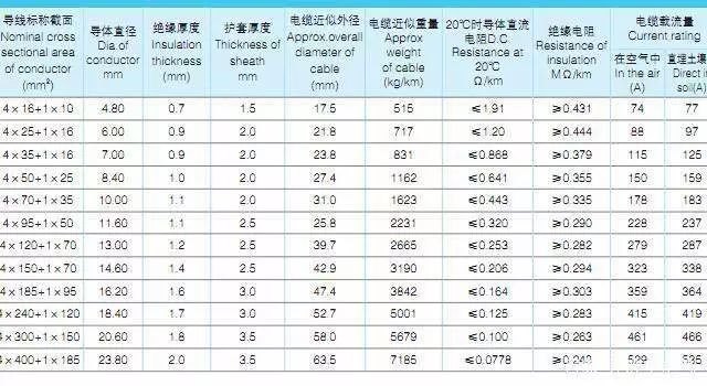 铝合金电缆载流量一览表(yjhlv,yjglhv,yjxlhv,yjlhbv