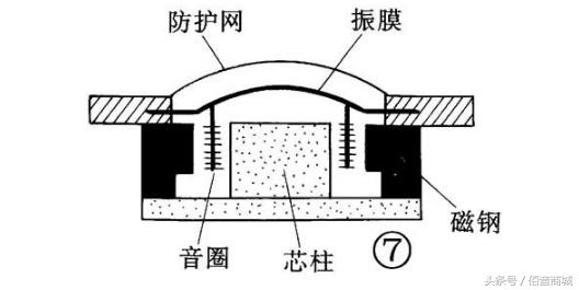 和静电喇叭相比不需要偏压,优点是结构简单,价格便宜,缺点是失真大且