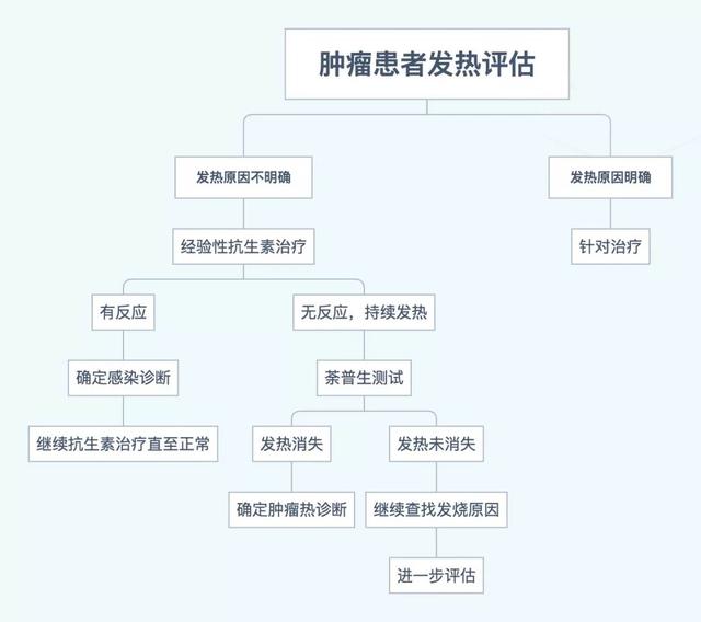 癌症患者发烧怎么办